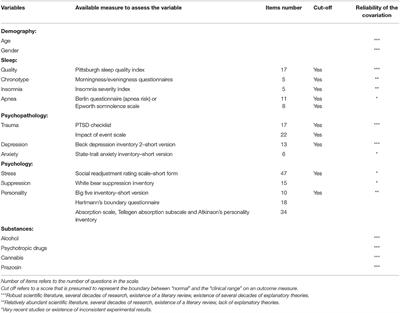 Methodological Recommendations to Control for Factors Influencing Dream and Nightmare Recall in Clinical and Experimental Studies of Dreaming